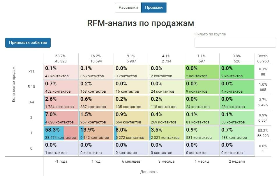 RFM анализ по продажам с помощью матрицы