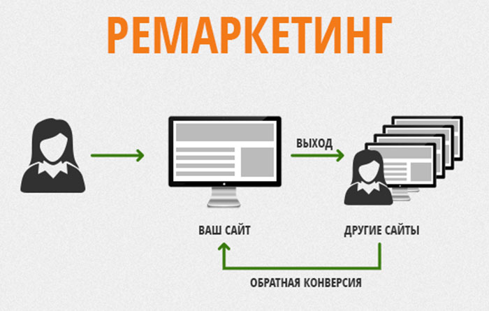 Зачем нужен ремаркетинг