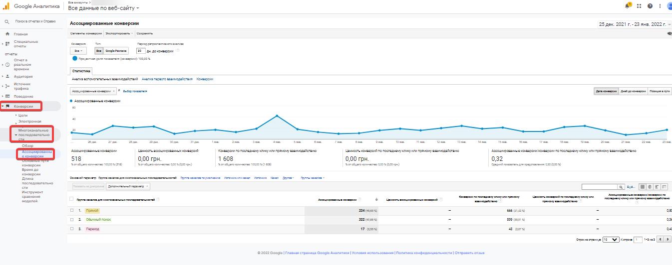 Отчет «Ассоциированные конверсии» в Google Analytics
