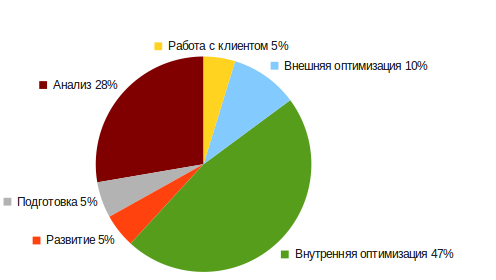 Занятость SEO-специалиста, распределение времени работы по продвижению сайта