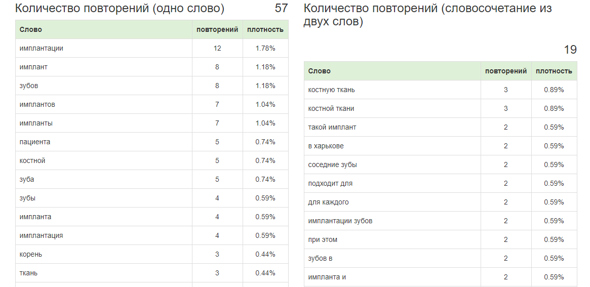 Количество повторений слов в тексте