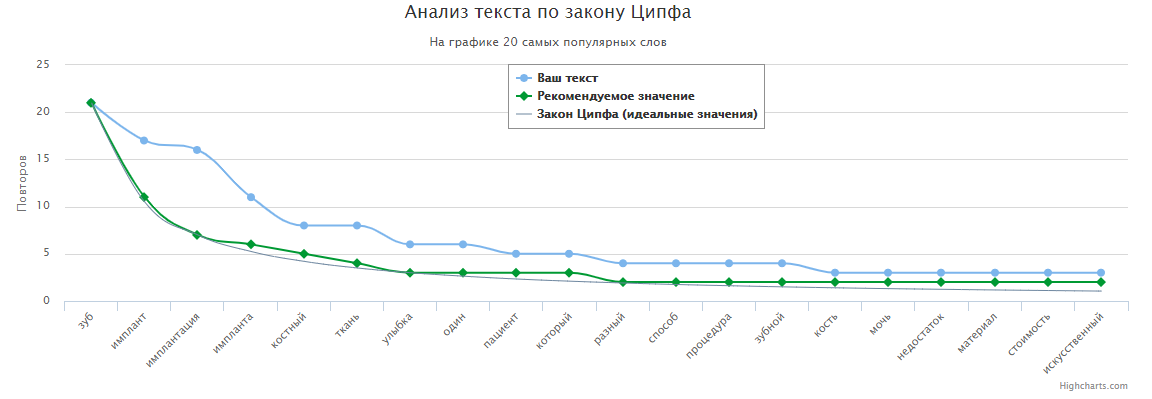 Анализ текста по закону Ципфа