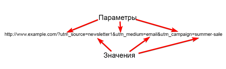 UTM параметры и значения в URL-адресе
