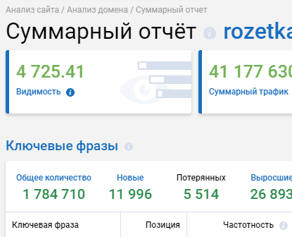 Видимость сайта в суммарном отчете анализа домена в Serpstat
