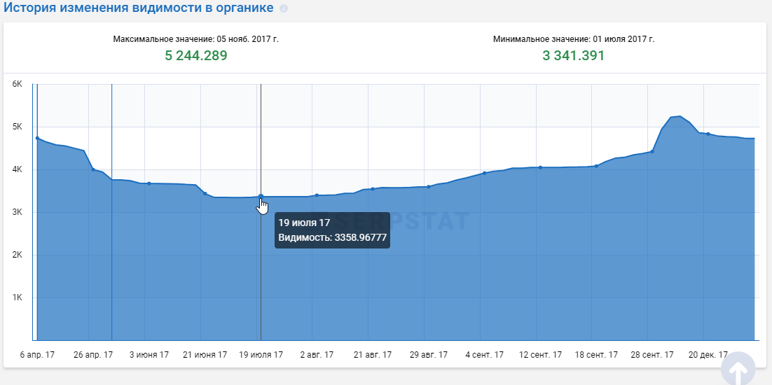 График истории изменения видимости сайта в Serpstat