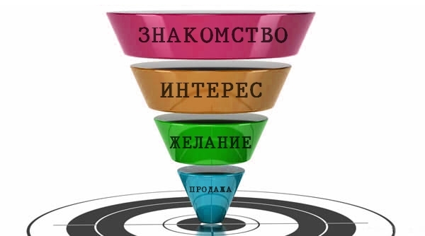 Воронка продаж: из чего она состоит
