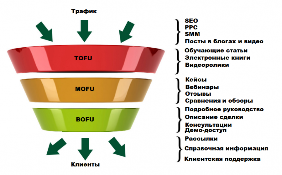 Как построить воронку продаж в интернете