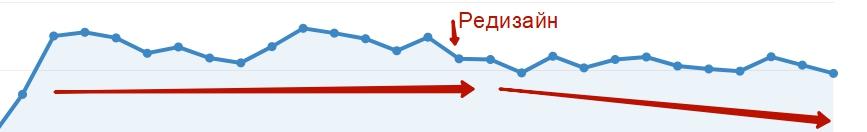 Влияние редизайна сайта на SEO-трафик статьи