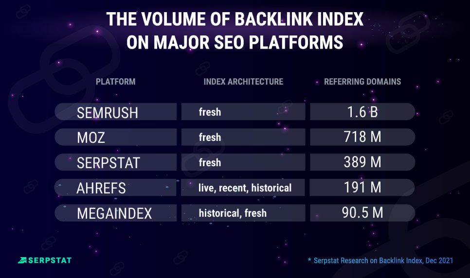The volume of backlink index, architecture 