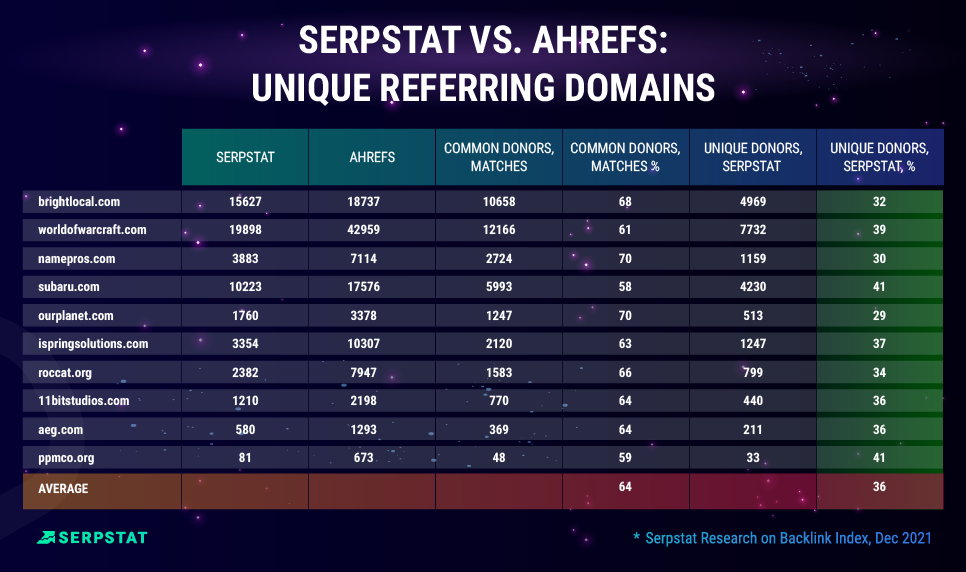 Serpstat and Ahrefs, unique domains