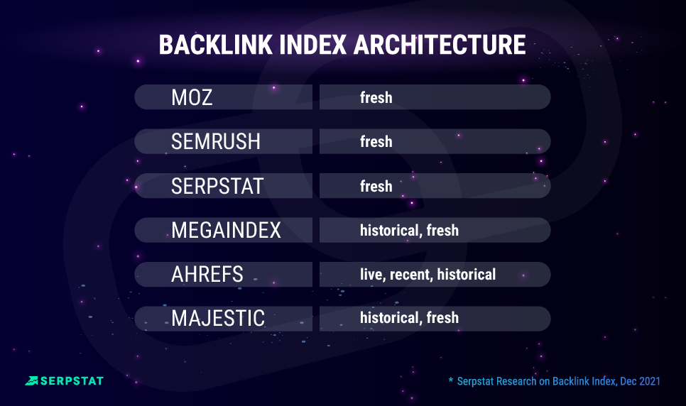 Backlink index architecture