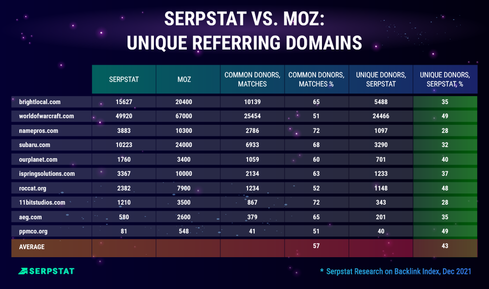Unique domains Serpstat and MOZ