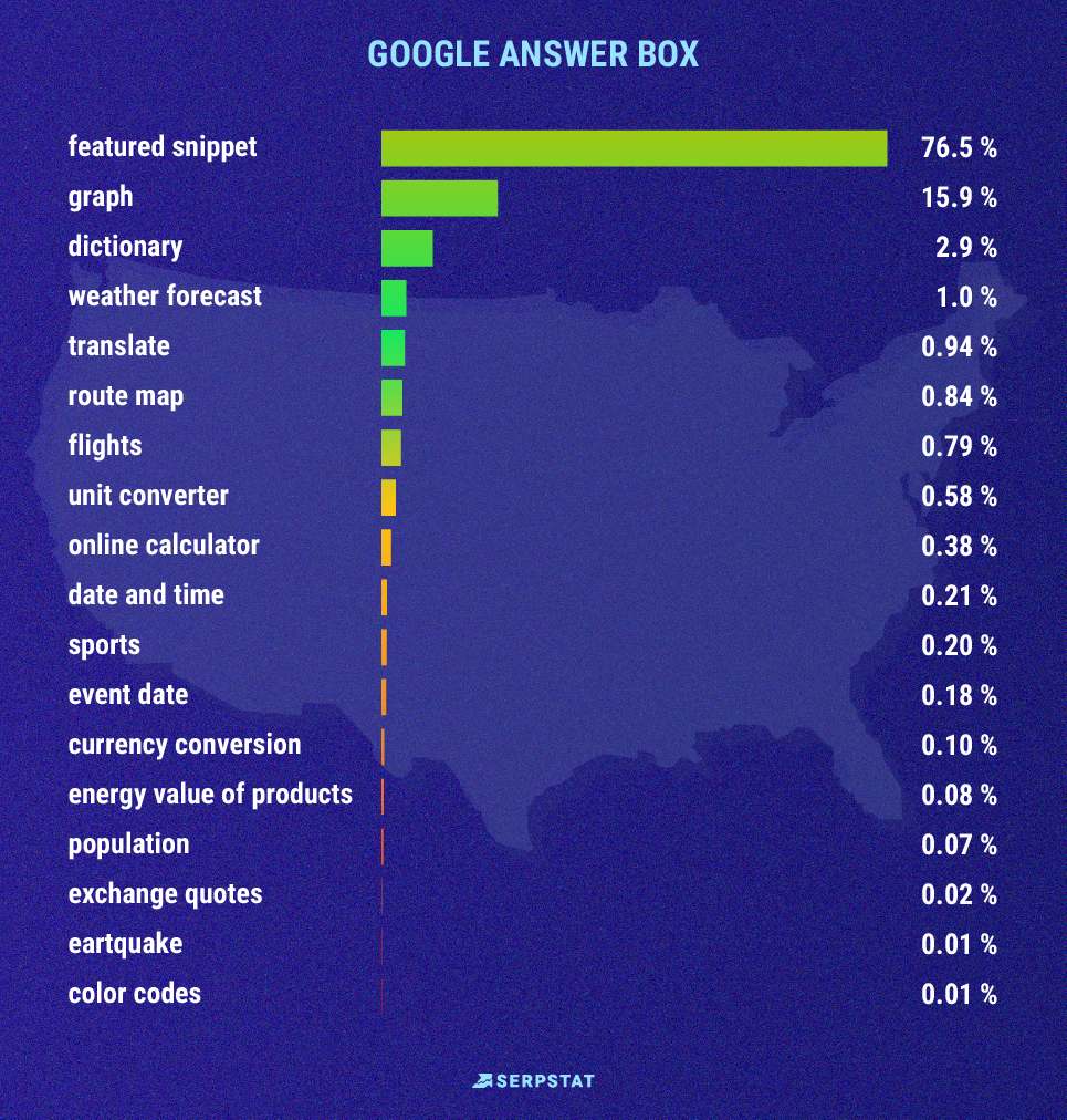 google answer box table