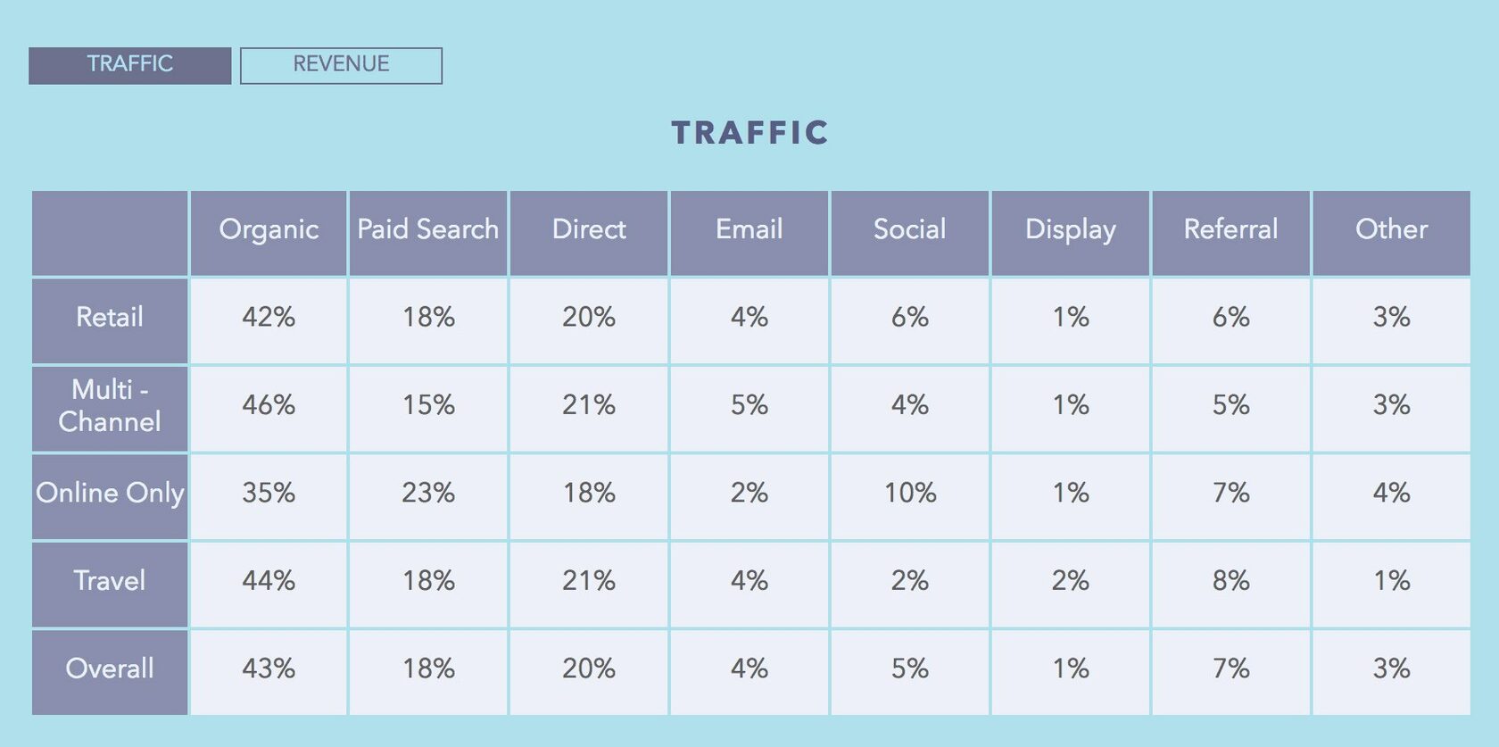 Most important traffic sources for E-commerce - statistics by SmartInsights. Search traffic (organic and paid) is the most prevalent source for all industries. 