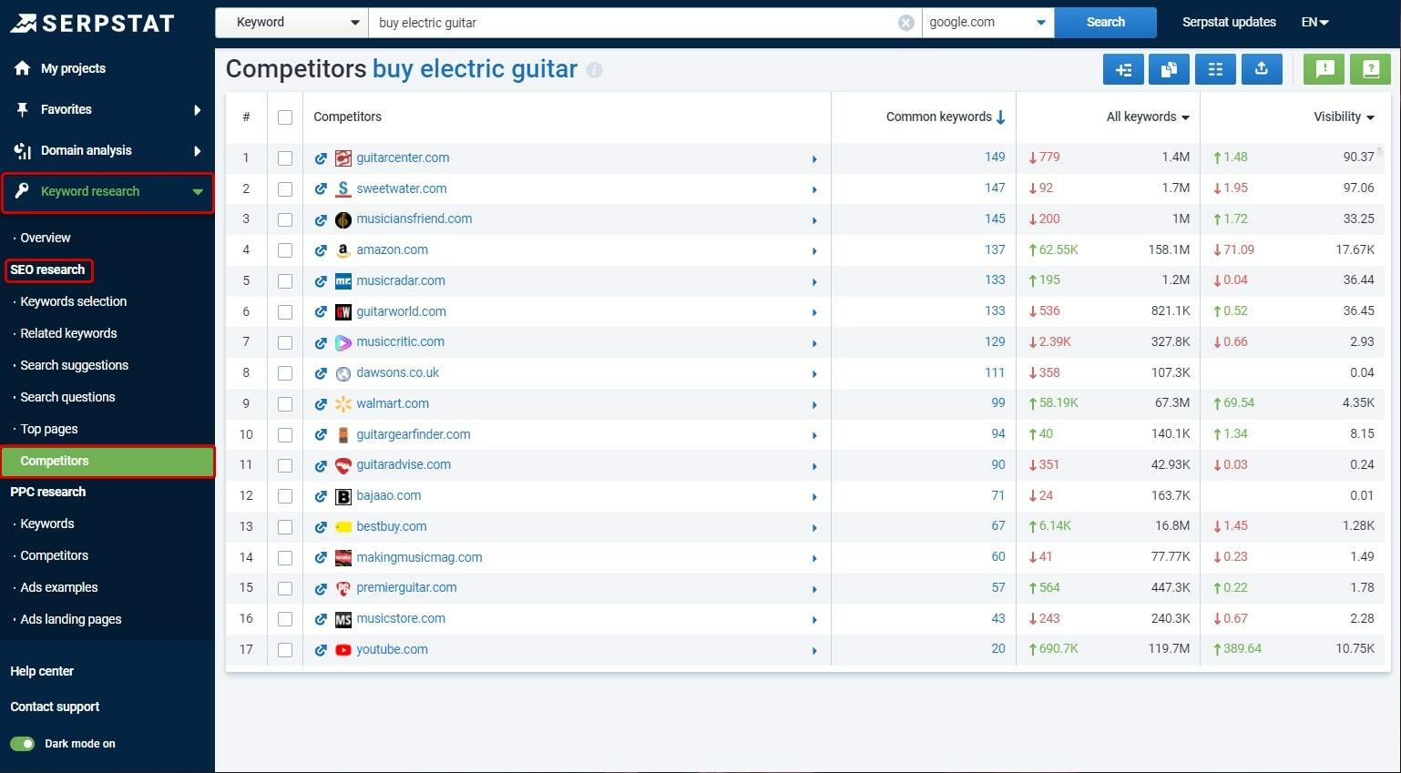 Serpstat Keyword research tool: The list of competitors in organic search by the target keyword (we used "buy electric guitar" as an example for this screeshot)