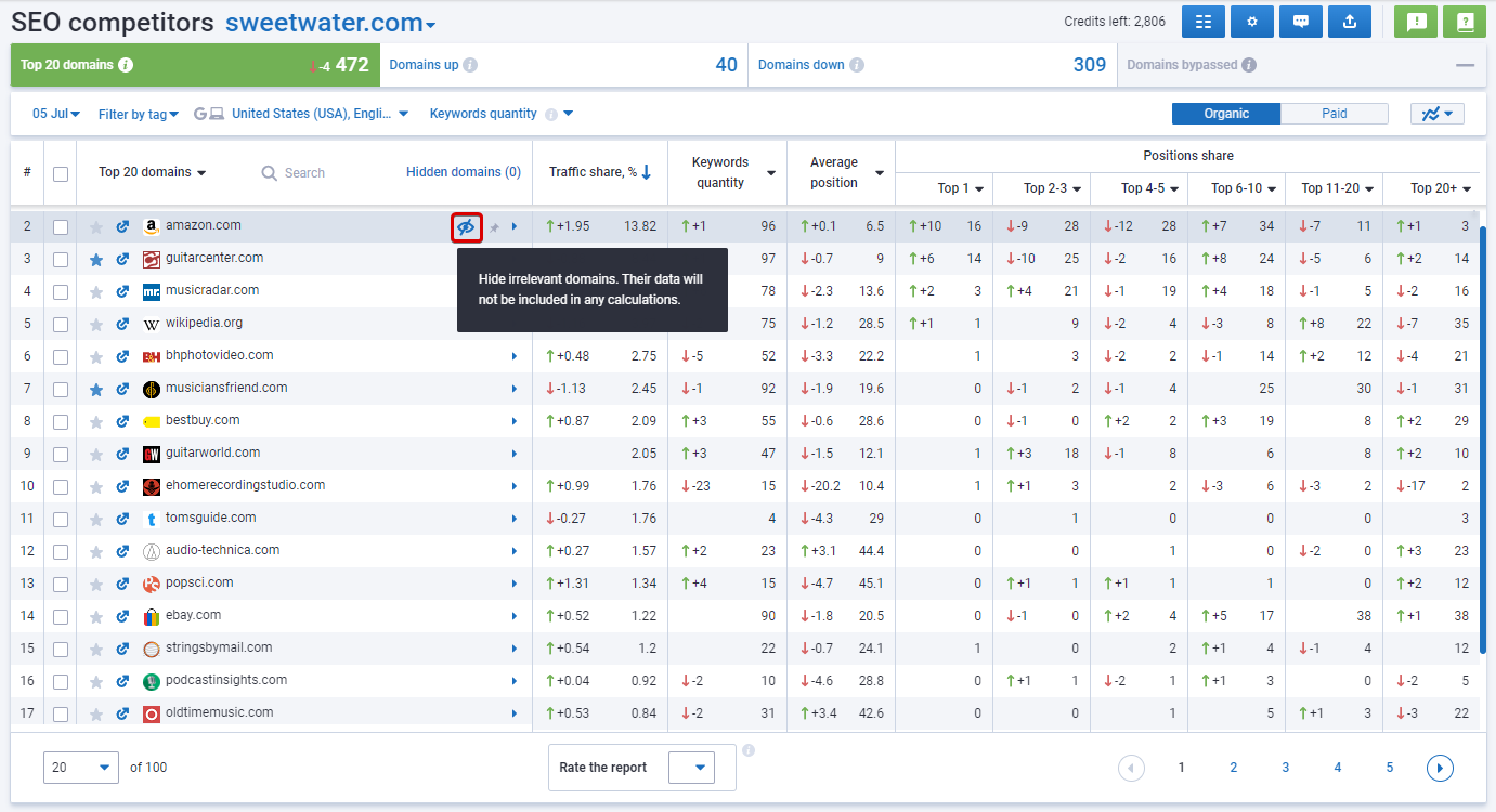 Rank Tracker, SEO Competitors report. Here you can hide irrelevant competitors from the list.