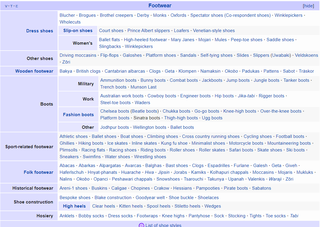 Searching for relevant keywords on Wikipedia: the list of keywords for the "Footwear" category.
