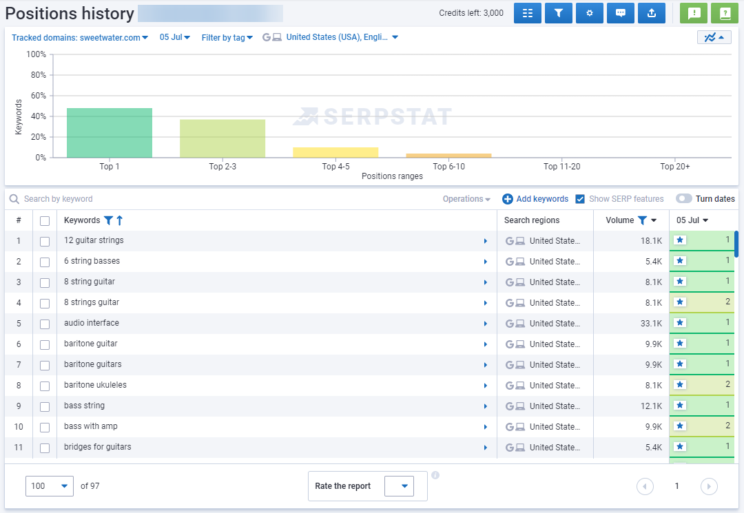Serpstat Rank Tracker: dynamic of SERP rankings - graph and a list of keywords with metrics