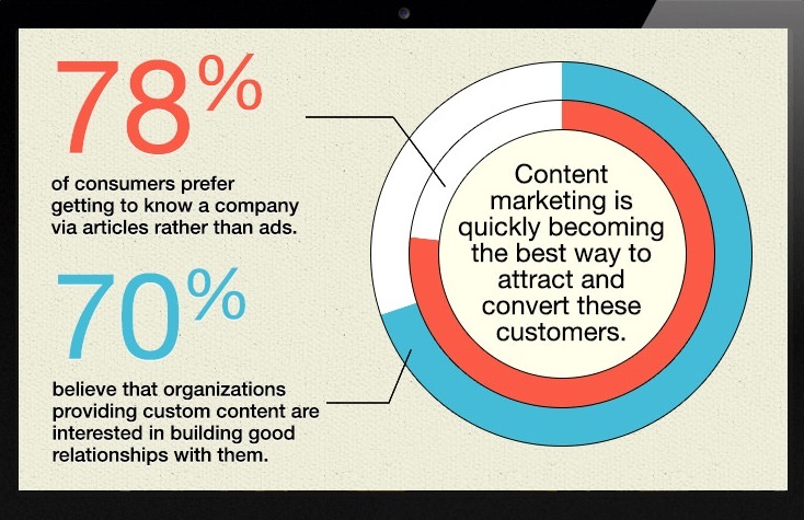 Why is Content Marketing important?