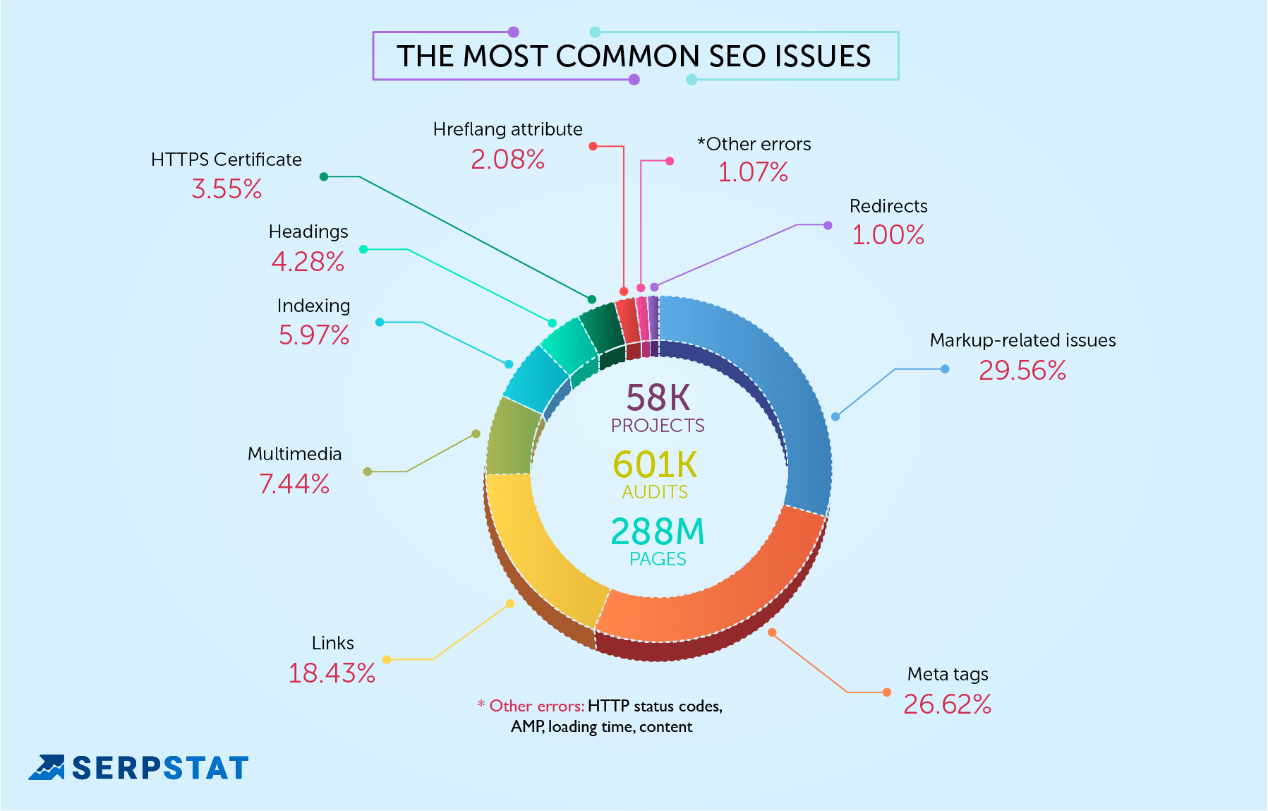 The most common SEO issues