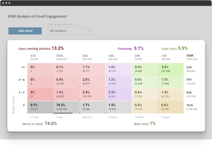 RFM Analysis of Email Engagement