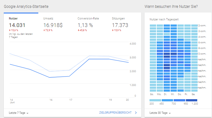 Google Analytics Übersicht der Berichte