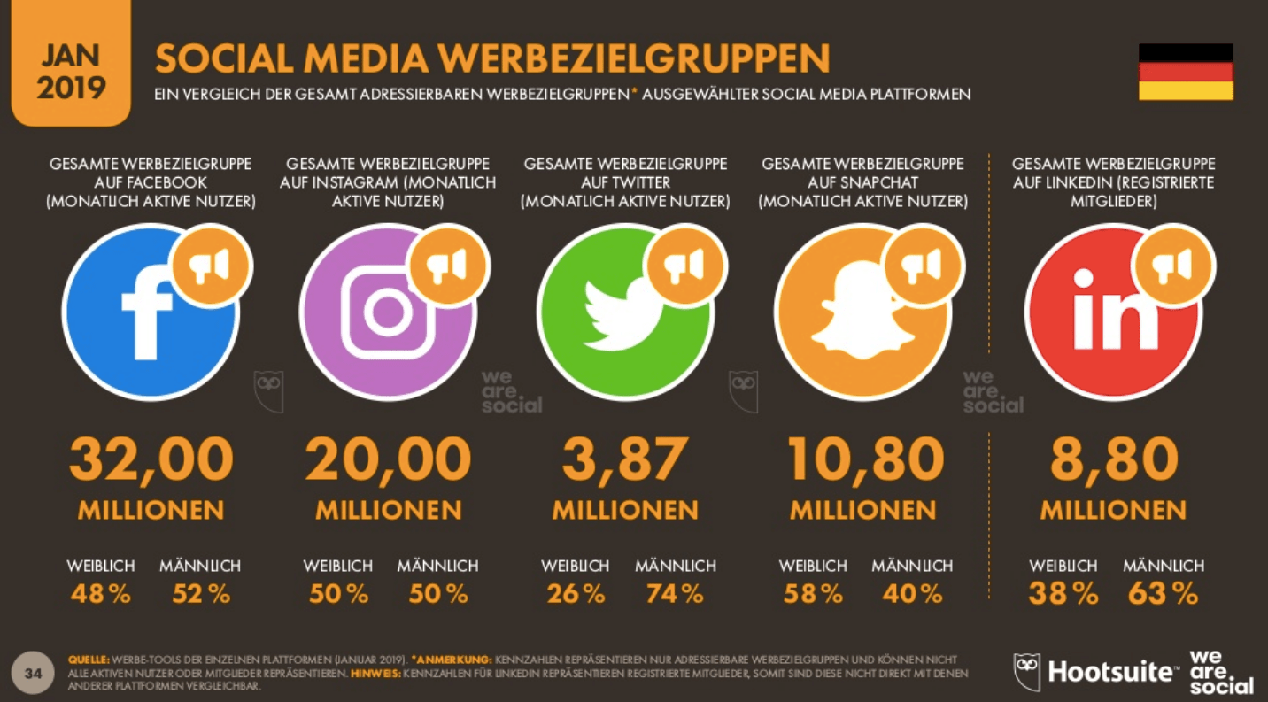 Die beliebtesten sozialen Netzwerke in Deutschland 16261788237626