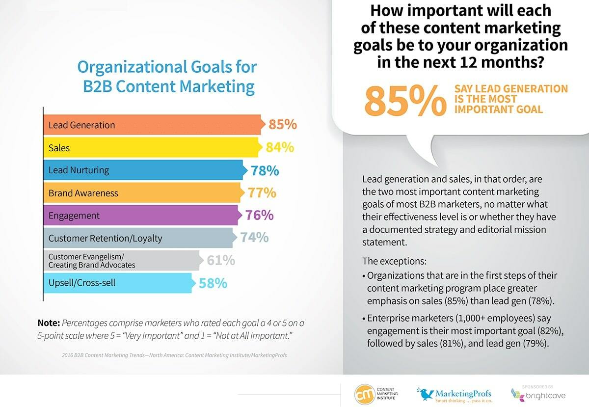 Organizational Goals for B2B Marketing