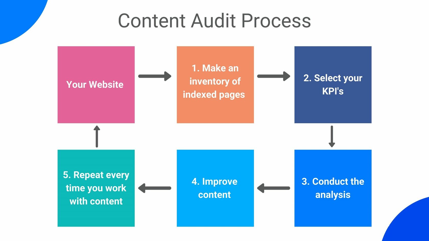 Content Audit Process