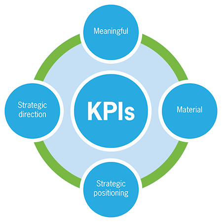 KPIs