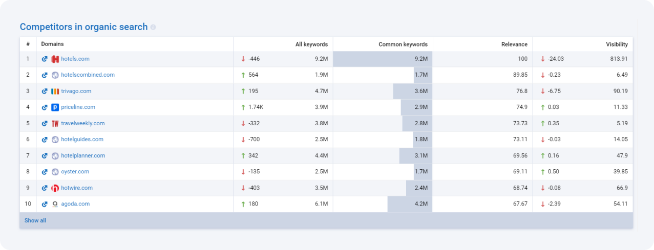 Serpstat's Competitor Analysis