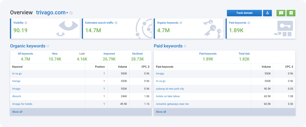 Serpstat's Competitor Analysis