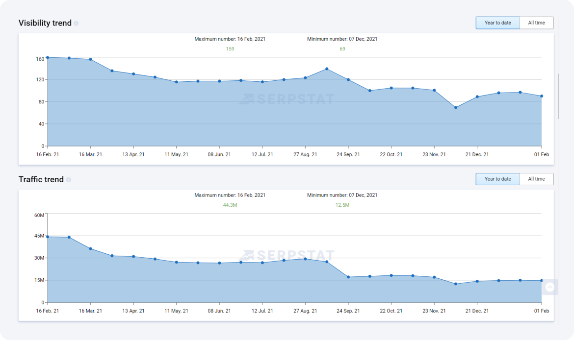 Serpstat's Competitor Analysis