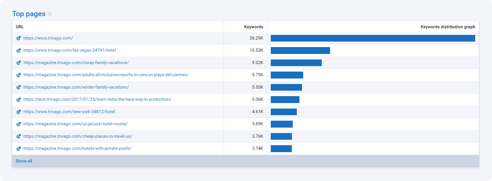 Why is Content Marketing important?