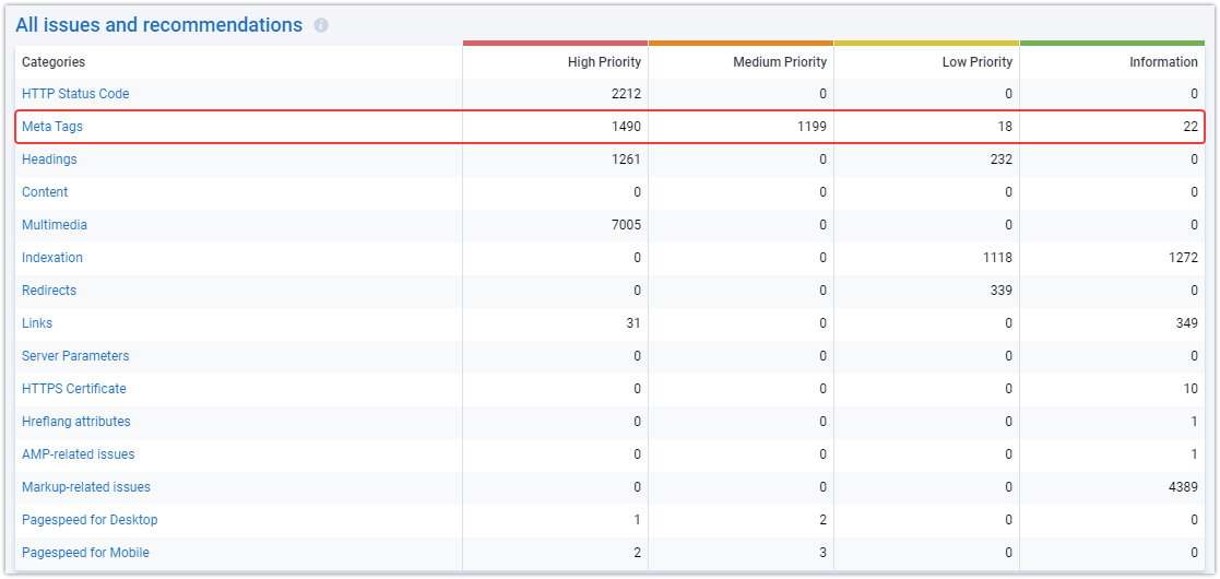 Отчет SEO-аудита по метатегам сайта