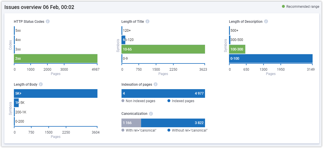 Effective Site Audit With Serpstat: Tool Overview 16261788388483 Effective Site Audit With Serpstat: Tool Overview 16261788388483