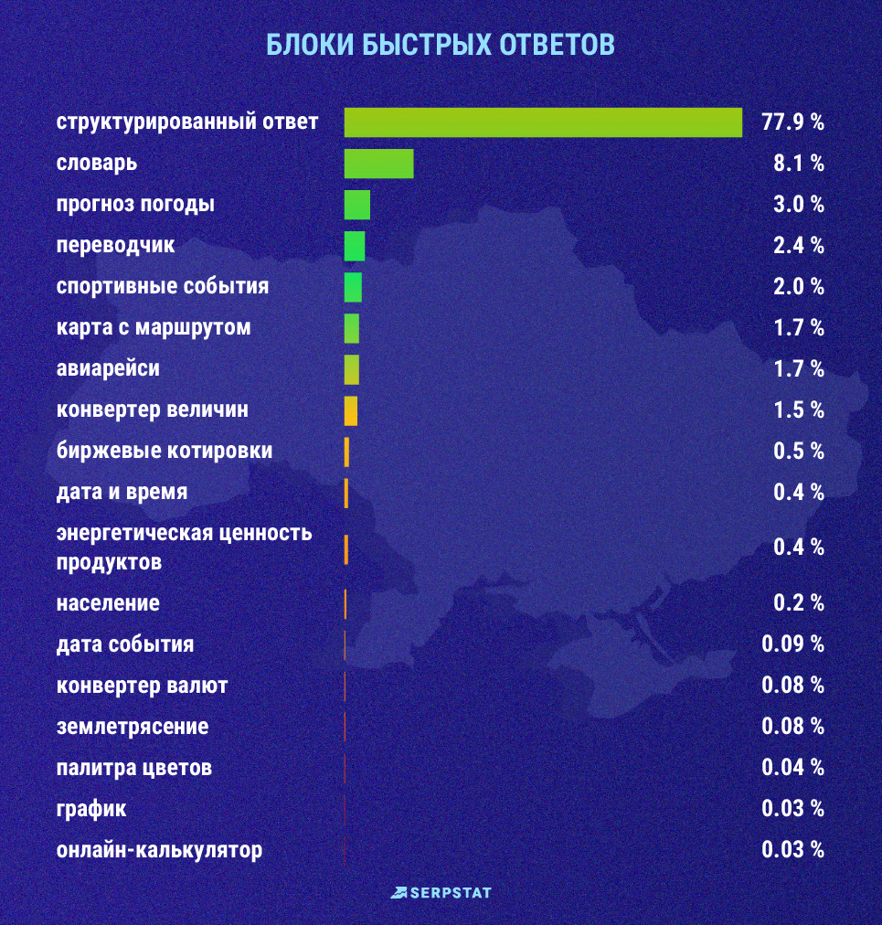 Статистика по специальным ответам Google Украина