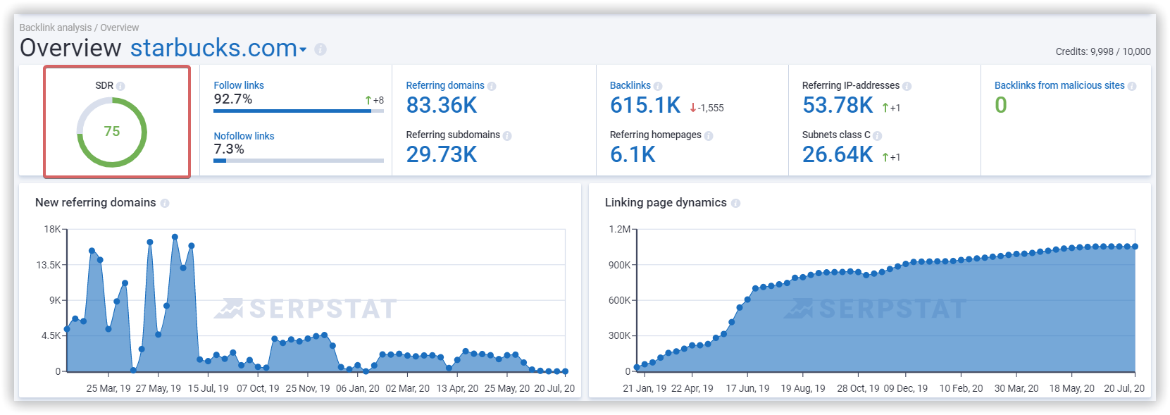 What Everyone Must Know About Backlink Quality, Link Penalties And Bad Links 16261788373745 serpstat domain rank