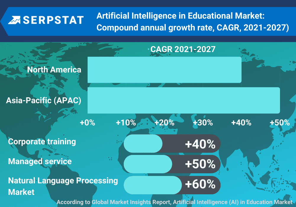 CAGR for AI in education