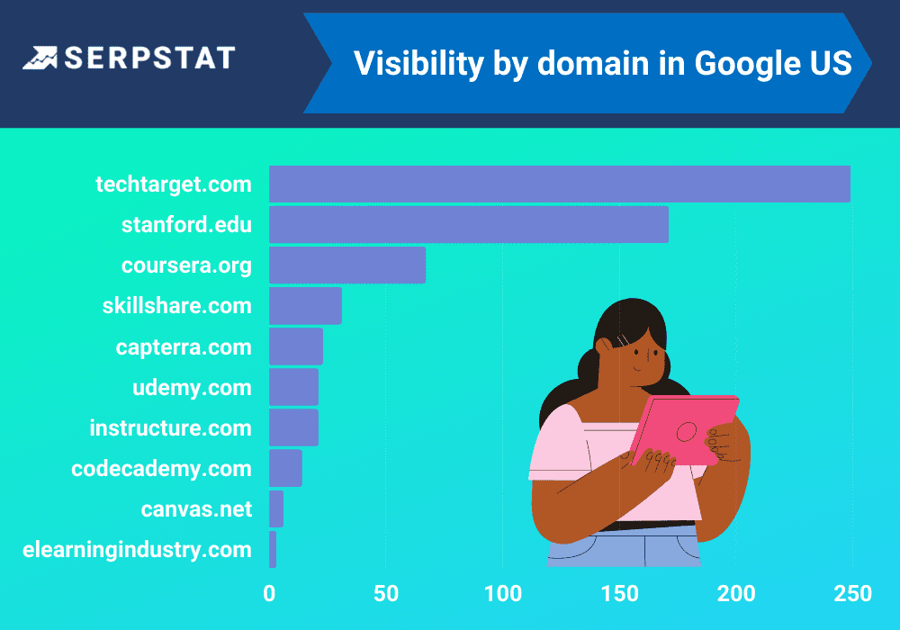 Visibility of websites, Google US