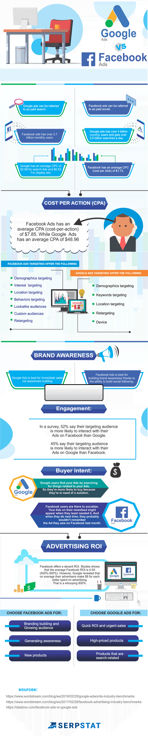 google ads vs facebook ads