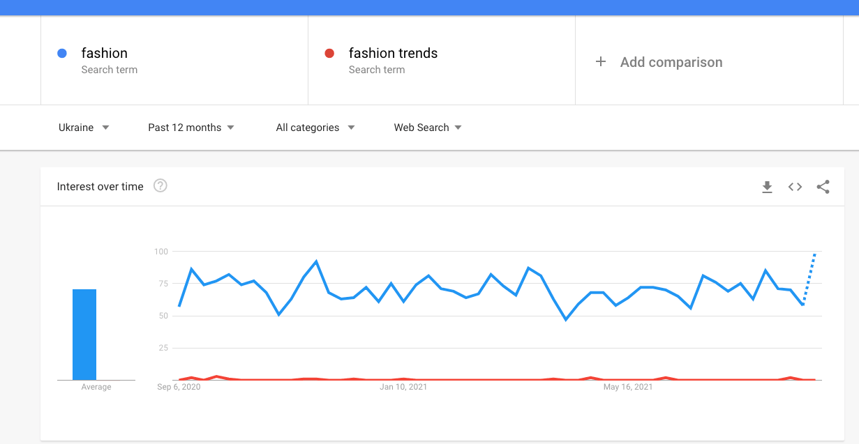 Google Trends keyword comparison