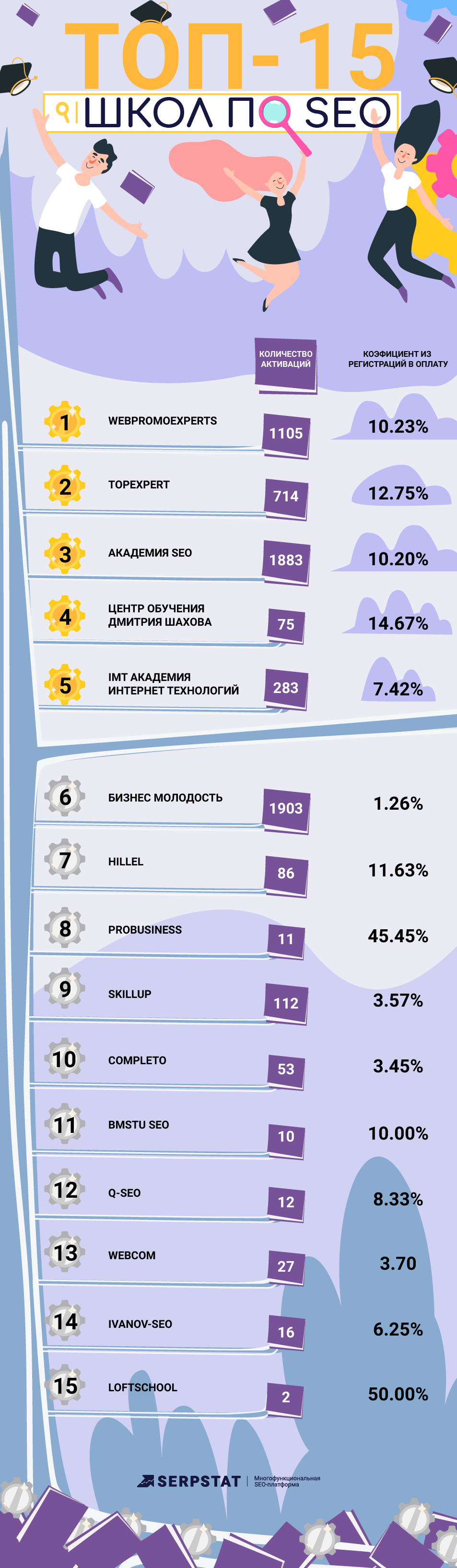 Топ-15 лучших школ по SEO