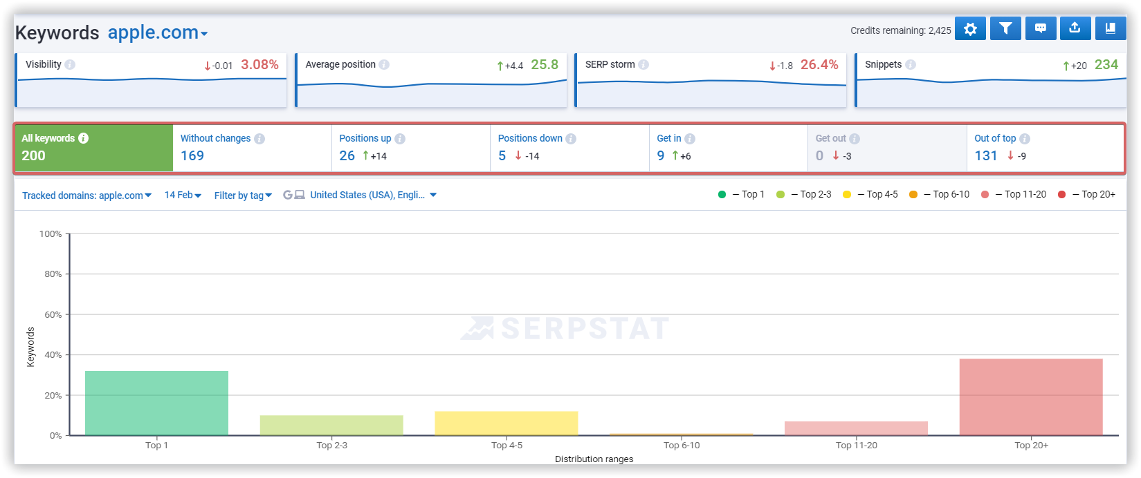 Keywords report. Indicators