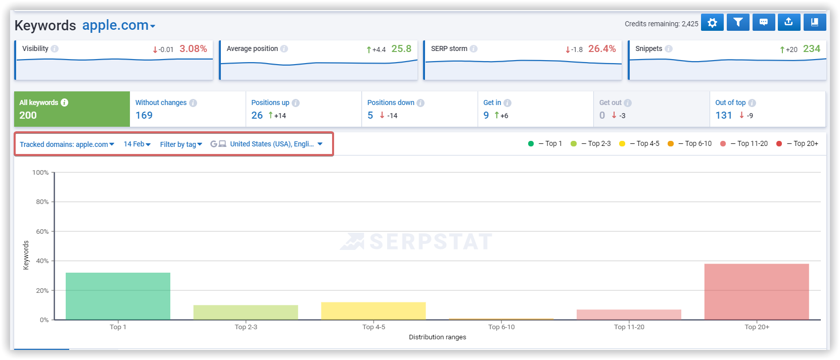 Keywords report. Navigation