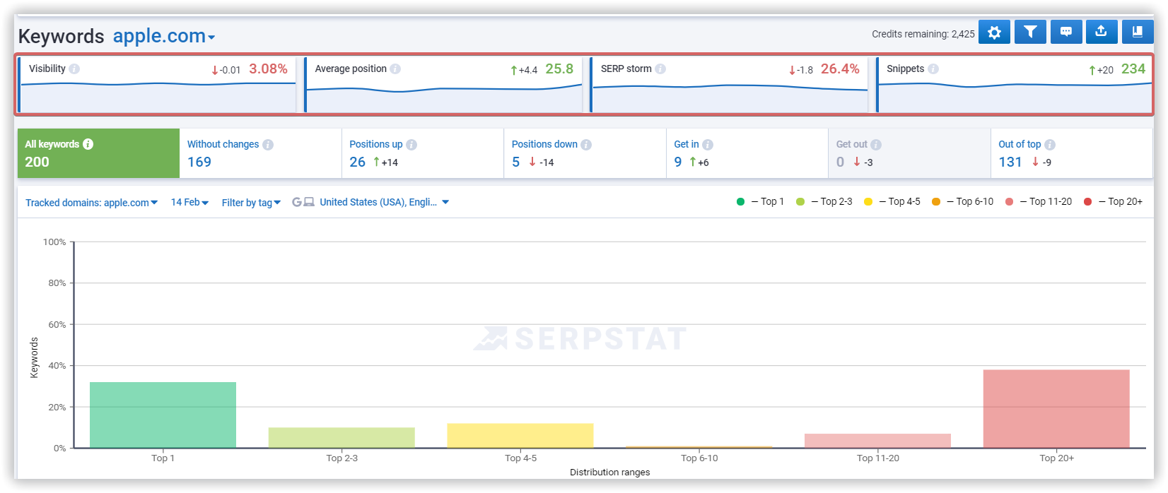 Indicators in the Keywords report