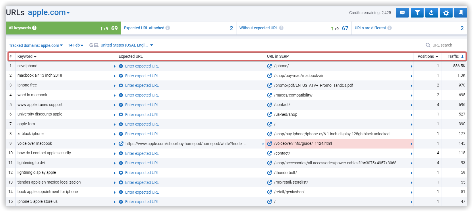 Indicators in the table. URLs report