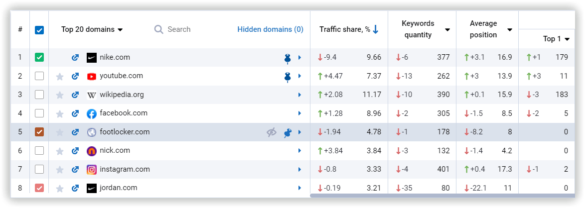 Competitors report. Quick filters