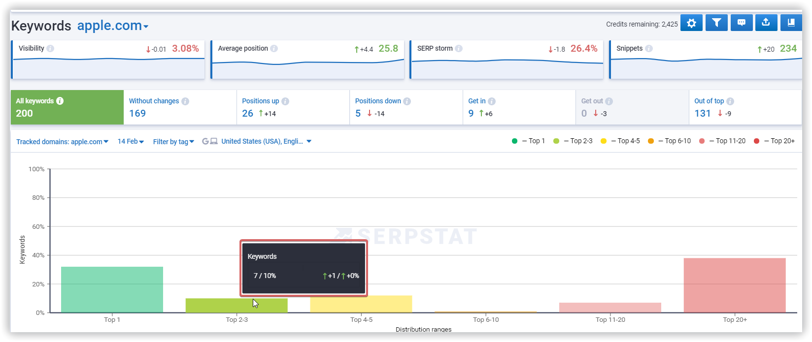 Keywords report. Graph