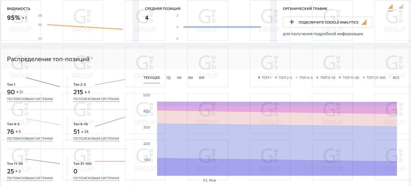 трафик, видимость, ключевые фразы после кор апдейта